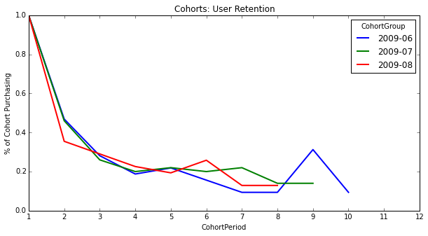 example cohort chart