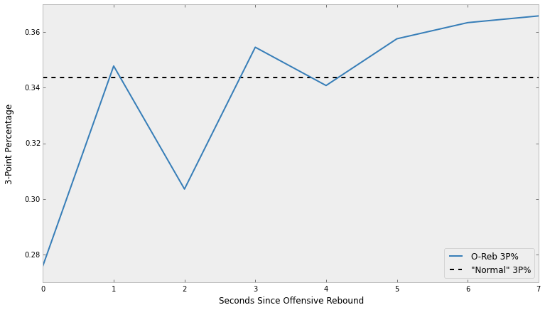 3P% vs seconds since offensive rebound