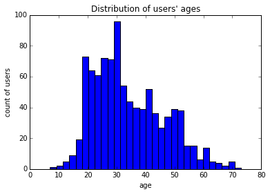 Distribution of user ages